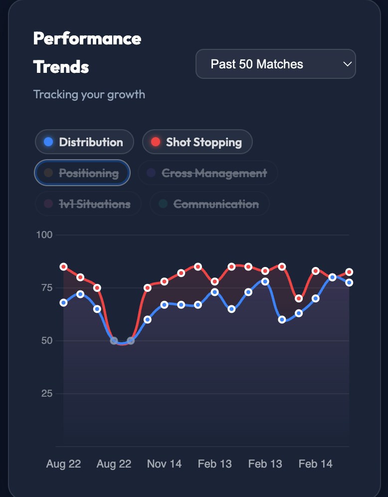 Performance Trends chart showing Distribution and Shot Stopping scores tracked over 50 matches