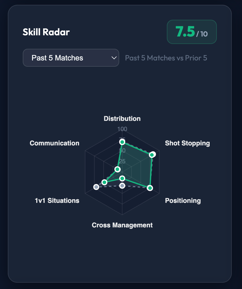 Skill Radar chart showing 6 goalkeeper skill pillars with a 7.5/10 overall score